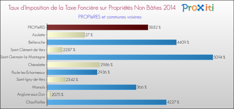 Taux d'imposition de la taxe foncière sur les immeubles et terrains non batis 2014 pour PROPIèRES et les communes proches Comparaison des taux d'imposition de la taxe foncière sur les immeubles et terrains non batis 2014 pour PROPIèRES et les communes voisines