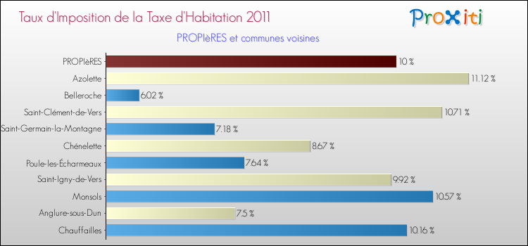 Taux d'imposition de la taxe d'habitation 2011 pour PROPIèRES et les communes proches Comparaison des taux d'imposition de la taxe d'habitation 2011 pour PROPIèRES et les communes voisines