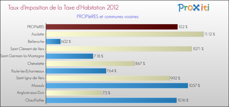 Taux d'imposition de la taxe d'habitation 2012 pour PROPIèRES et les communes proches Comparaison des taux d'imposition de la taxe d'habitation 2012 pour PROPIèRES et les communes voisines