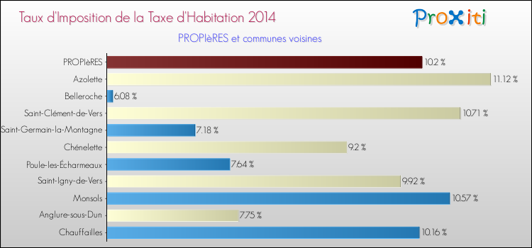 Taux d'imposition de la taxe d'habitation 2014 pour PROPIèRES et les communes proches Comparaison des taux d'imposition de la taxe d'habitation 2014 pour PROPIèRES et les communes voisines