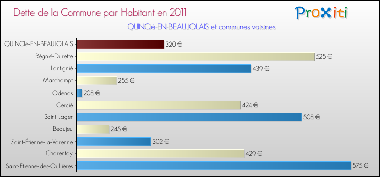 Dette par habitant de la commune en 2011 pour QUINCIé-EN-BEAUJOLAIS et les communes proches Comparaison de la dette par habitant de la commune en 2011 pour QUINCIé-EN-BEAUJOLAIS et les communes voisines