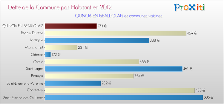 Dette par habitant de la commune en 2012 pour QUINCIé-EN-BEAUJOLAIS et les communes proches Comparaison de la dette par habitant de la commune en 2012 pour QUINCIé-EN-BEAUJOLAIS et les communes voisines