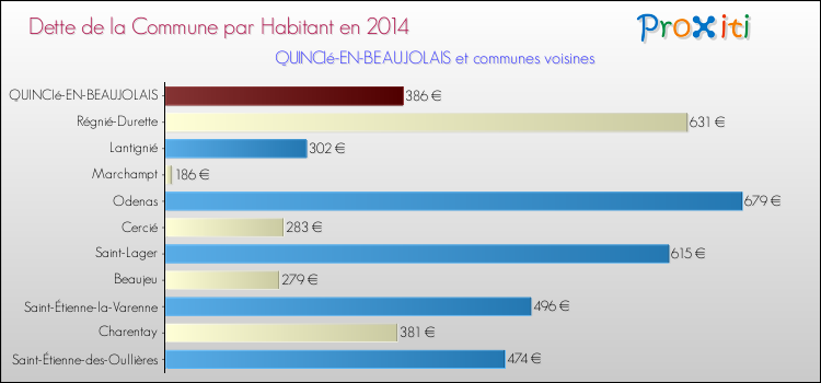 Dette par habitant de la commune en 2014 pour QUINCIé-EN-BEAUJOLAIS et les communes proches Comparaison de la dette par habitant de la commune en 2014 pour QUINCIé-EN-BEAUJOLAIS et les communes voisines