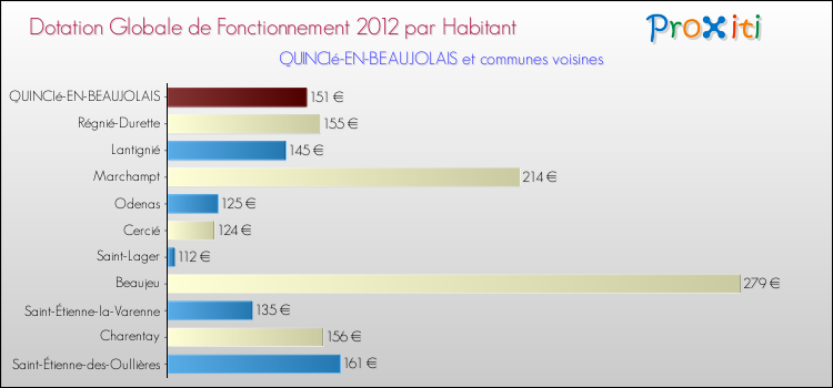 Montant des dotations globales de fonctionnement DGF par Habitant pour QUINCIé-EN-BEAUJOLAIS et les communes proches Comparaison des des dotations globales de fonctionnement DGF par habitant pour QUINCIé-EN-BEAUJOLAIS et les communes voisines