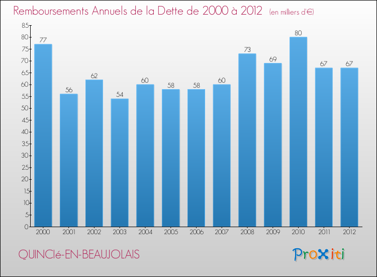 Evolution de l'annuité de la dette pour la commune de QUINCIé-EN-BEAUJOLAIS de 2000 à 2012 Annuités de la dette pour QUINCIé-EN-BEAUJOLAIS de 2000 à 2012