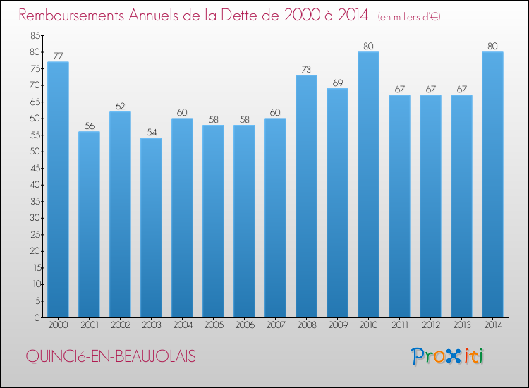 Evolution de l'annuité de la dette pour la commune de QUINCIé-EN-BEAUJOLAIS de 2000 à 2014 Annuités de la dette pour QUINCIé-EN-BEAUJOLAIS de 2000 à 2014