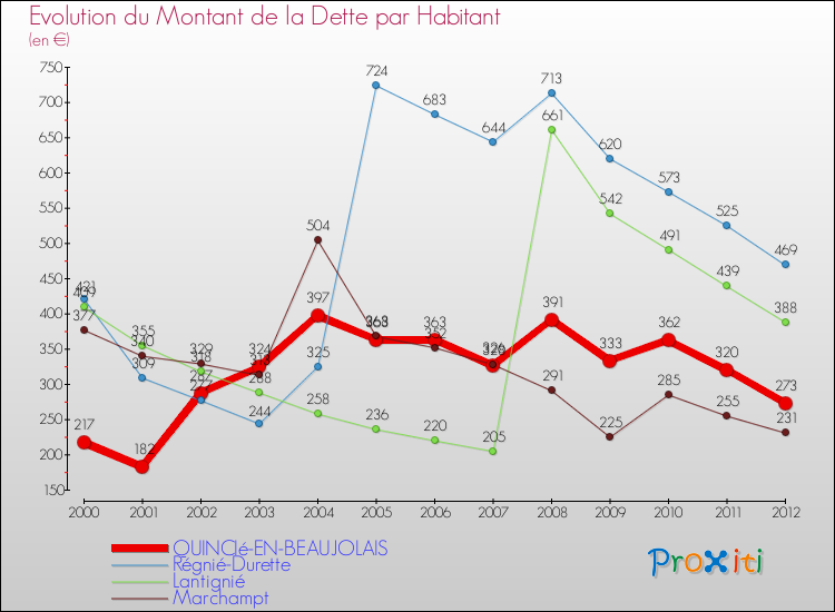 Evolution de la dette par habitant pour la commune de QUINCIé-EN-BEAUJOLAIS et les communes proches de 2000 à 2012 Comparaison de la dette par habitant pour QUINCIé-EN-BEAUJOLAIS et les communes voisines de 2000 à 2012