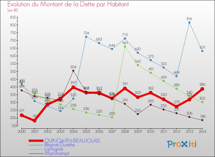 Evolution de la dette par habitant pour la commune de QUINCIé-EN-BEAUJOLAIS et les communes proches de 2000 à 2014 Comparaison de la dette par habitant pour QUINCIé-EN-BEAUJOLAIS et les communes voisines de 2000 à 2014