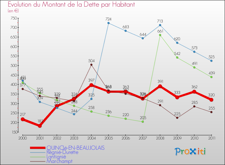 Evolution de la dette par habitant pour la commune de QUINCIé-EN-BEAUJOLAIS et les communes proches Comparaison de la dette par habitant pour QUINCIé-EN-BEAUJOLAIS et les communes voisines