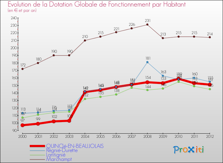 Evolution et montant de la dotation globale de fonctionnement par Habitant pour QUINCIé-EN-BEAUJOLAIS et les communes proches Comparaison des dotations globales de fonctionnement par habitant pour QUINCIé-EN-BEAUJOLAIS et les communes voisines