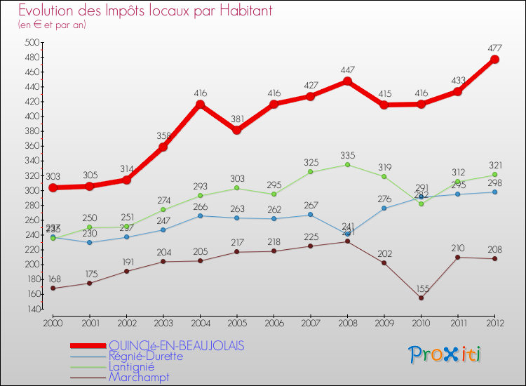 Evolution et montant des impôts locaux par Habitant pour QUINCIé-EN-BEAUJOLAIS et les communes proches Comparaison des impôts locaux par habitant pour QUINCIé-EN-BEAUJOLAIS et les communes voisines