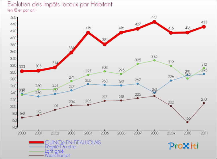 Evolution et montant des impôts locaux par Habitant pour QUINCIé-EN-BEAUJOLAIS et les communes proches Comparaison des impôts locaux par habitant pour QUINCIé-EN-BEAUJOLAIS et les communes voisines