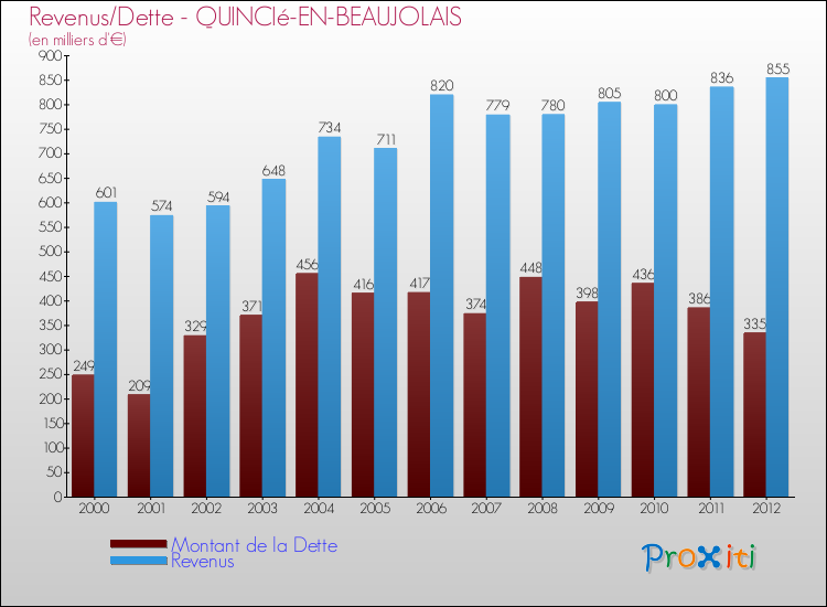 Evolution comparée de la dette et des revenus pour la commune de QUINCIé-EN-BEAUJOLAIS de 2000 à 2012 Comparaison de la dette et des revenus pour QUINCIé-EN-BEAUJOLAIS de 2000 à 2012
