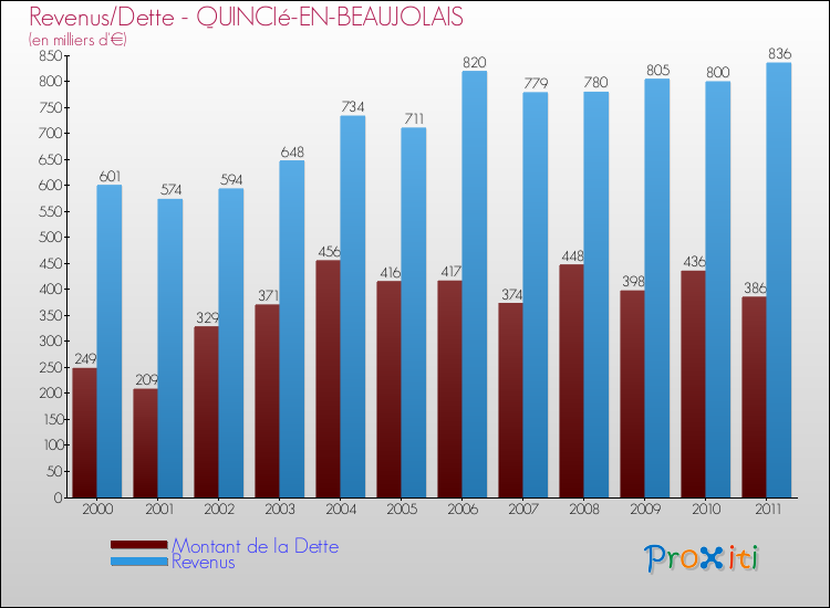 Evolution comparée de la dette et des revenus pour la commune de QUINCIé-EN-BEAUJOLAIS de 2000 à 2011 Comparaison de la dette et des revenus pour QUINCIé-EN-BEAUJOLAIS de 2000 à 2011