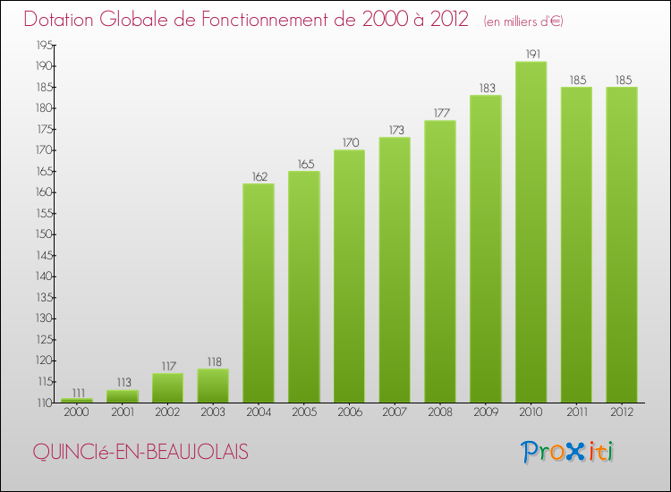 Evolution du montant de la Dotation Globale de Fonctionnement pour la commune de QUINCIé-EN-BEAUJOLAIS de 2000 à 2012 Evolution du montant de la Dotation Globale de Fonctionnement pour QUINCIé-EN-BEAUJOLAIS de 2000 à 2012