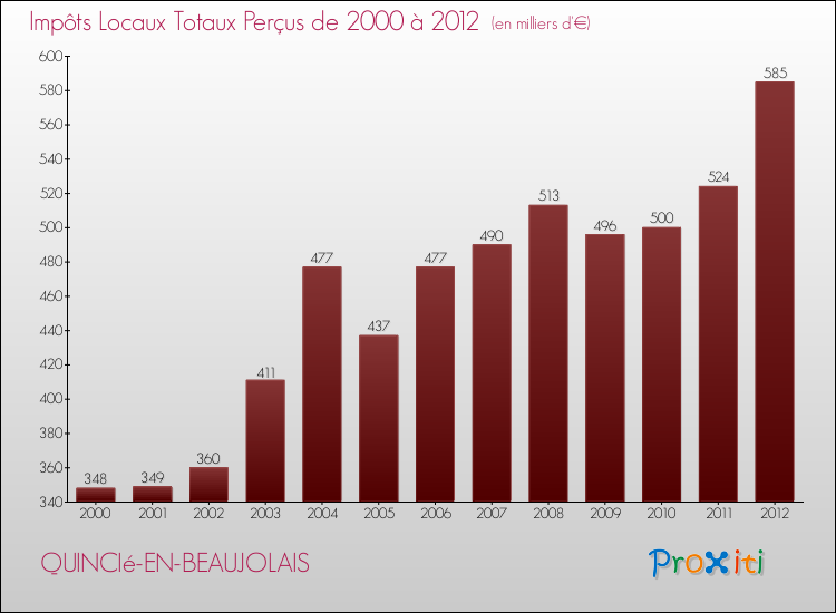 Evolution des Impôts Locaux pour la commune de QUINCIé-EN-BEAUJOLAIS de 2000 à 2012 Evolution des Impôts Locaux pour QUINCIé-EN-BEAUJOLAIS de 2000 à 2012