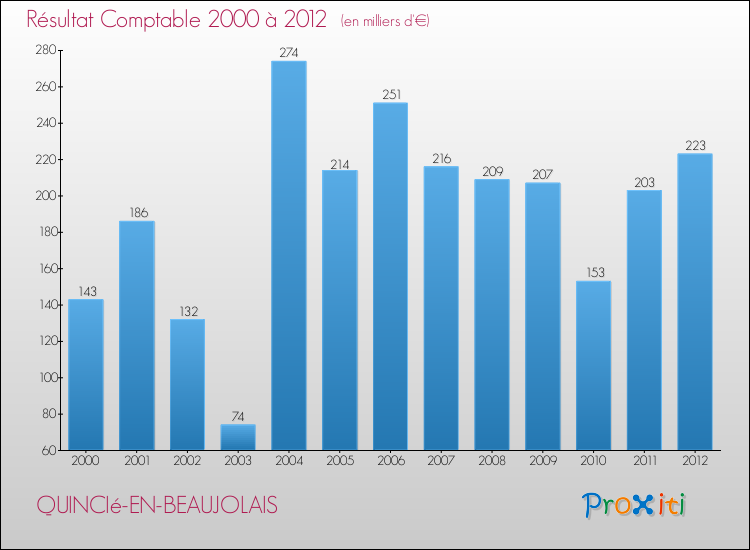 Evolution du résultat comptable pour la commune de QUINCIé-EN-BEAUJOLAIS de 2000 à 2012 Evolution du résultat comptable pour QUINCIé-EN-BEAUJOLAIS de 2000 à 2012