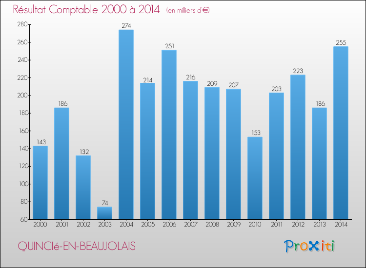 Evolution du résultat comptable pour la commune de QUINCIé-EN-BEAUJOLAIS de 2000 à 2014 Evolution du résultat comptable pour QUINCIé-EN-BEAUJOLAIS de 2000 à 2014