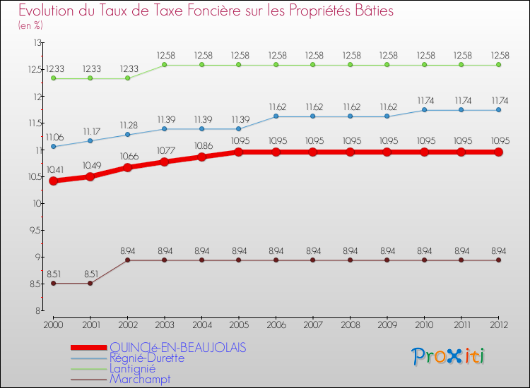 Evolution du taux de la taxe foncière sur le bati pour QUINCIé-EN-BEAUJOLAIS et les communes proches de 2000 à 2012 Comparaison des taux de taxe foncière sur le bati pour QUINCIé-EN-BEAUJOLAIS et les communes voisines de 2000 à 2012