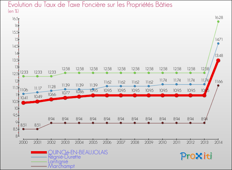 Evolution du taux de la taxe foncière sur le bati pour QUINCIé-EN-BEAUJOLAIS et les communes proches de 2000 à 2014 Comparaison des taux de taxe foncière sur le bati pour QUINCIé-EN-BEAUJOLAIS et les communes voisines de 2000 à 2014