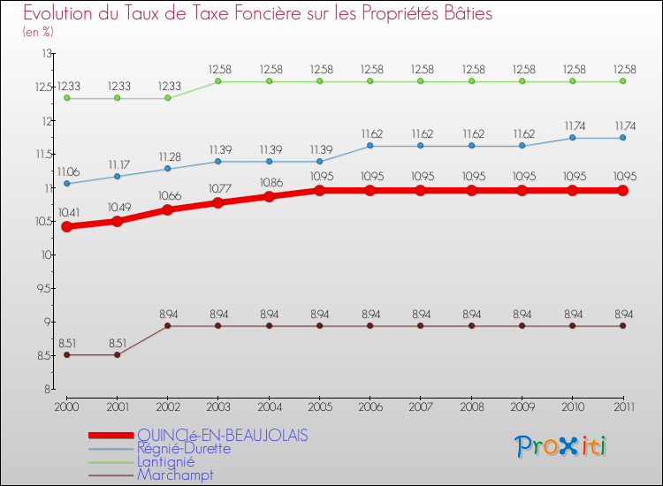 Evolution du taux de la taxe foncière sur le bati pour QUINCIé-EN-BEAUJOLAIS et les communes proches Comparaison des taux de taxe foncière sur le bati pour QUINCIé-EN-BEAUJOLAIS et les communes voisines