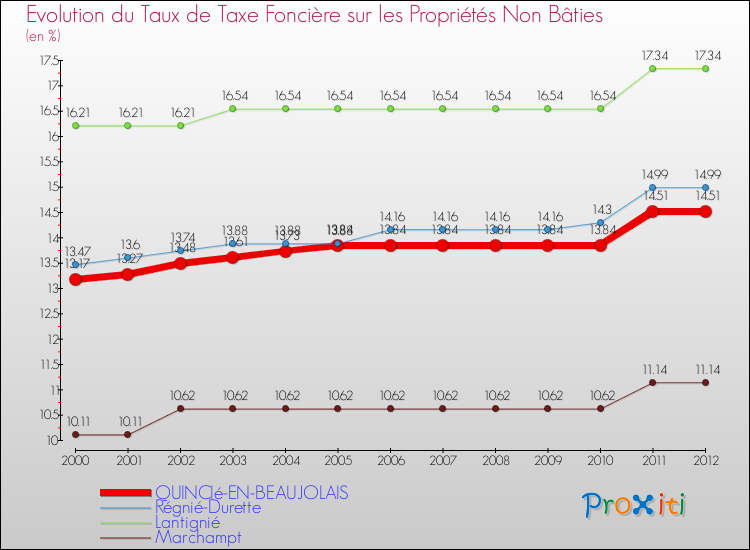 Evolution du taux de la taxe foncière sur les immeubles et terrains non batis pour QUINCIé-EN-BEAUJOLAIS et les communes proches de 2000 à 2012 Comparaison des taux de la taxe foncière sur les immeubles et terrains non batis pour QUINCIé-EN-BEAUJOLAIS et les communes voisines de 2000 à 2012