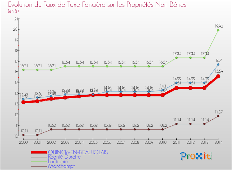 Evolution du taux de la taxe foncière sur les immeubles et terrains non batis pour QUINCIé-EN-BEAUJOLAIS et les communes proches de 2000 à 2014 Comparaison des taux de la taxe foncière sur les immeubles et terrains non batis pour QUINCIé-EN-BEAUJOLAIS et les communes voisines de 2000 à 2014