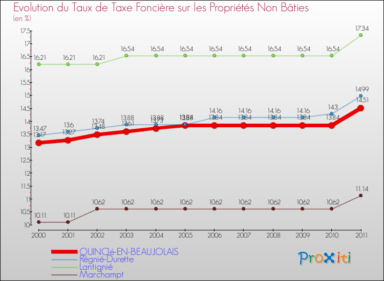 Evolution du taux de la taxe foncière sur les immeubles et terrains non batis pour QUINCIé-EN-BEAUJOLAIS et les communes proches Comparaison des taux de la taxe foncière sur les immeubles et terrains non batis pour QUINCIé-EN-BEAUJOLAIS et les communes voisines