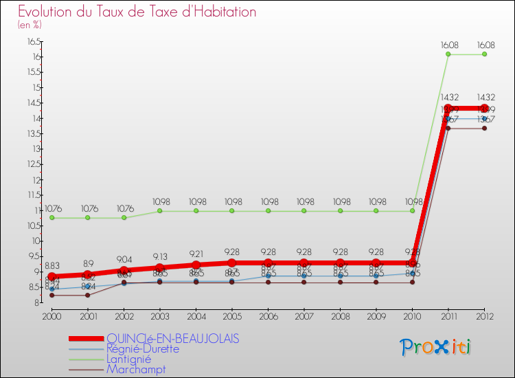 Evolution du taux de la taxe d'habitation pour QUINCIé-EN-BEAUJOLAIS et les communes proches Comparaison des taux de la taxe d'habitation pour QUINCIé-EN-BEAUJOLAIS et les communes voisines