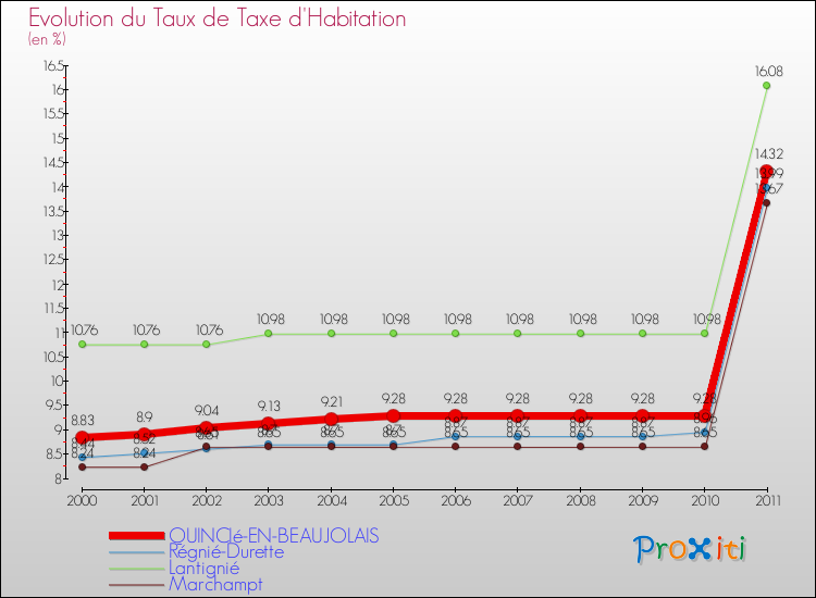Evolution du taux de la taxe d'habitation pour QUINCIé-EN-BEAUJOLAIS et les communes proches Comparaison des taux de la taxe d'habitation pour QUINCIé-EN-BEAUJOLAIS et les communes voisines