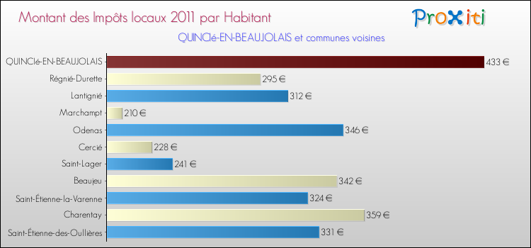 Montant des impôts locaux par Habitant pour QUINCIé-EN-BEAUJOLAIS et les communes proches Comparaison des impôts locaux par habitant pour QUINCIé-EN-BEAUJOLAIS et les communes voisines