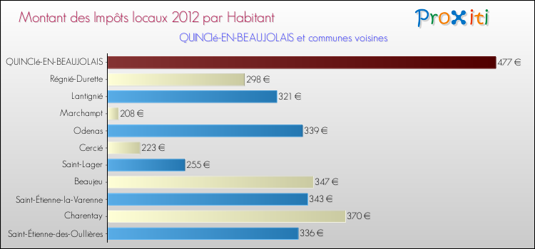 Montant des impôts locaux par Habitant pour QUINCIé-EN-BEAUJOLAIS et les communes proches Comparaison des impôts locaux par habitant pour QUINCIé-EN-BEAUJOLAIS et les communes voisines