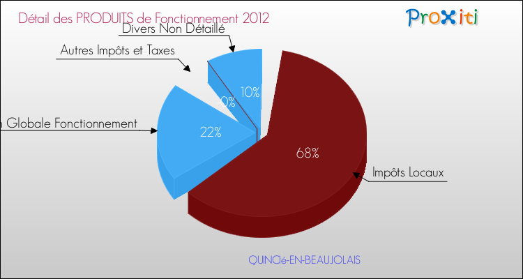 Décomposition du Budget de Fonctionnement 2012 de la commune de QUINCIé-EN-BEAUJOLAIS Budget de Fonctionnement 2012 pour la commune de QUINCIé-EN-BEAUJOLAIS
