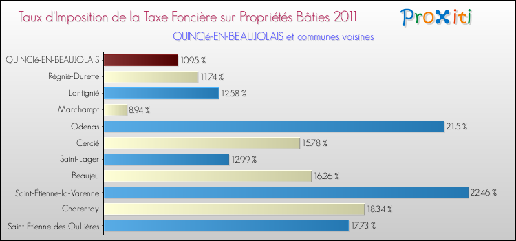 Taux d'imposition de la taxe foncière sur le bati 2011 pour QUINCIé-EN-BEAUJOLAIS et les communes proches Comparaison des taux d'imposition de la taxe foncière sur le bati 2011 pour QUINCIé-EN-BEAUJOLAIS et les communes voisines