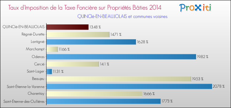 Taux d'imposition de la taxe foncière sur le bati 2014 pour QUINCIé-EN-BEAUJOLAIS et les communes proches Comparaison des taux d'imposition de la taxe foncière sur le bati 2014 pour QUINCIé-EN-BEAUJOLAIS et les communes voisines
