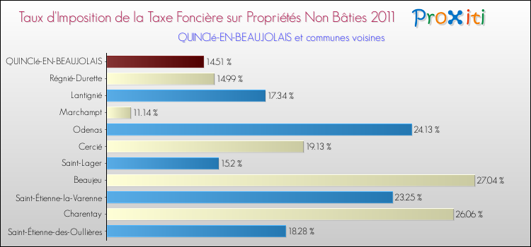 Taux d'imposition de la taxe foncière sur les immeubles et terrains non batis 2011 pour QUINCIé-EN-BEAUJOLAIS et les communes proches Comparaison des taux d'imposition de la taxe foncière sur les immeubles et terrains non batis 2011 pour QUINCIé-EN-BEAUJOLAIS et les communes voisines