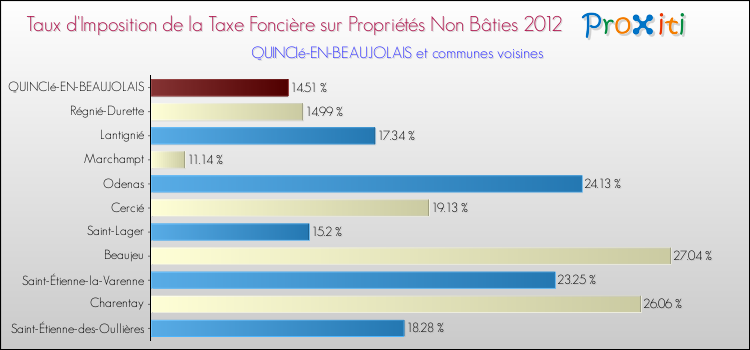 Taux d'imposition de la taxe foncière sur les immeubles et terrains non batis 2012 pour QUINCIé-EN-BEAUJOLAIS et les communes proches Comparaison des taux d'imposition de la taxe foncière sur les immeubles et terrains non batis 2012 pour QUINCIé-EN-BEAUJOLAIS et les communes voisines