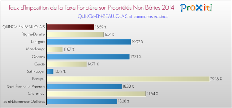 Taux d'imposition de la taxe foncière sur les immeubles et terrains non batis 2014 pour QUINCIé-EN-BEAUJOLAIS et les communes proches Comparaison des taux d'imposition de la taxe foncière sur les immeubles et terrains non batis 2014 pour QUINCIé-EN-BEAUJOLAIS et les communes voisines