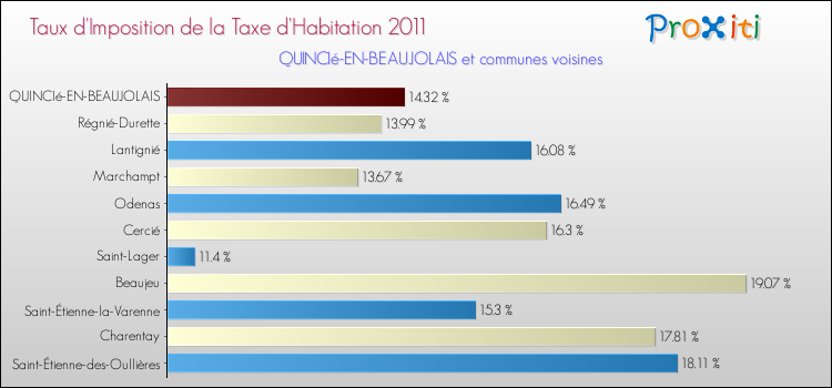 Taux d'imposition de la taxe d'habitation 2011 pour QUINCIé-EN-BEAUJOLAIS et les communes proches Comparaison des taux d'imposition de la taxe d'habitation 2011 pour QUINCIé-EN-BEAUJOLAIS et les communes voisines