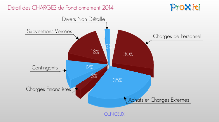 Décomposition des Charges de Fonctionnement 2014 de la commune de QUINCIEUX Charges de Fonctionnement 2014 pour la commune de QUINCIEUX