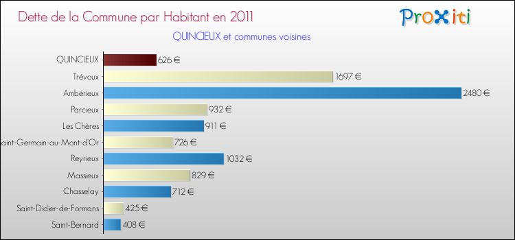 Dette par habitant de la commune en 2011 pour QUINCIEUX et les communes proches Comparaison de la dette par habitant de la commune en 2011 pour QUINCIEUX et les communes voisines