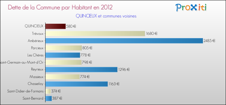 Dette par habitant de la commune en 2012 pour QUINCIEUX et les communes proches Comparaison de la dette par habitant de la commune en 2012 pour QUINCIEUX et les communes voisines