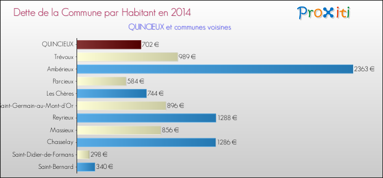Dette par habitant de la commune en 2014 pour QUINCIEUX et les communes proches Comparaison de la dette par habitant de la commune en 2014 pour QUINCIEUX et les communes voisines