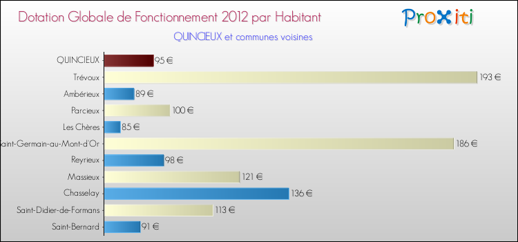 Montant des dotations globales de fonctionnement DGF par Habitant pour QUINCIEUX et les communes proches Comparaison des des dotations globales de fonctionnement DGF par habitant pour QUINCIEUX et les communes voisines