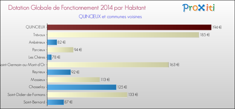 Montant des dotations globales de fonctionnement DGF par Habitant pour QUINCIEUX et les communes proches en 2014. Comparaison des des dotations globales de fonctionnement DGF par habitant pour QUINCIEUX et les communes voisines en 2014.