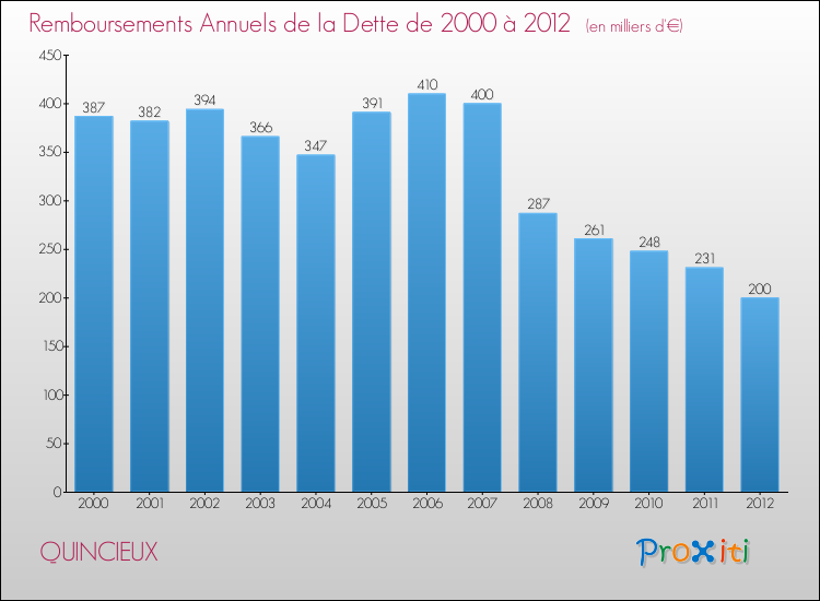 Evolution de l'annuité de la dette pour la commune de QUINCIEUX de 2000 à 2012 Annuités de la dette pour QUINCIEUX de 2000 à 2012