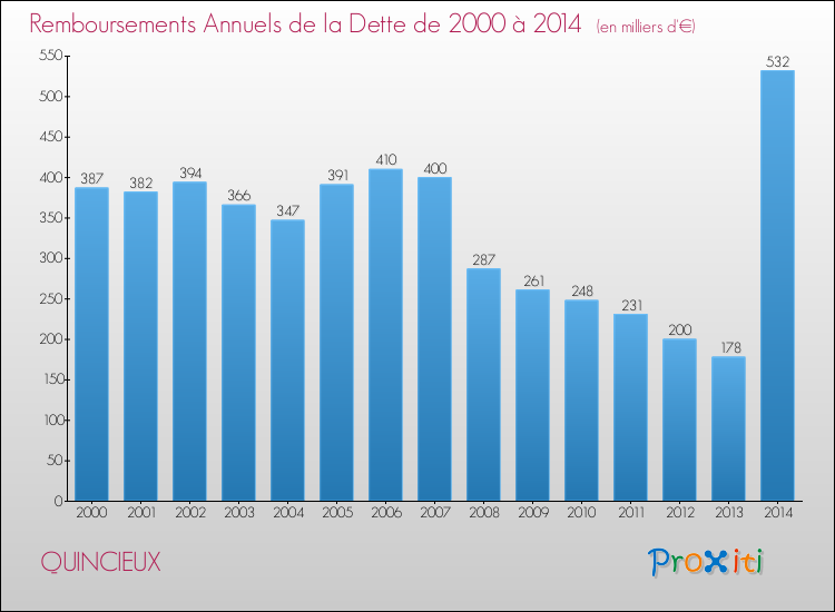 Evolution de l'annuité de la dette pour la commune de QUINCIEUX de 2000 à 2014 Annuités de la dette pour QUINCIEUX de 2000 à 2014