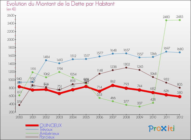 Evolution de la dette par habitant pour la commune de QUINCIEUX et les communes proches de 2000 à 2012 Comparaison de la dette par habitant pour QUINCIEUX et les communes voisines de 2000 à 2012