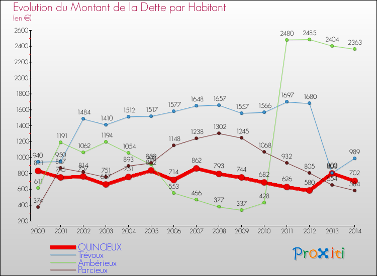 Evolution de la dette par habitant pour la commune de QUINCIEUX et les communes proches de 2000 à 2014 Comparaison de la dette par habitant pour QUINCIEUX et les communes voisines de 2000 à 2014