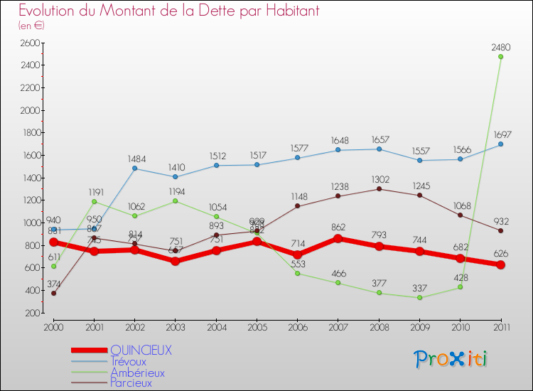 Evolution de la dette par habitant pour la commune de QUINCIEUX et les communes proches Comparaison de la dette par habitant pour QUINCIEUX et les communes voisines